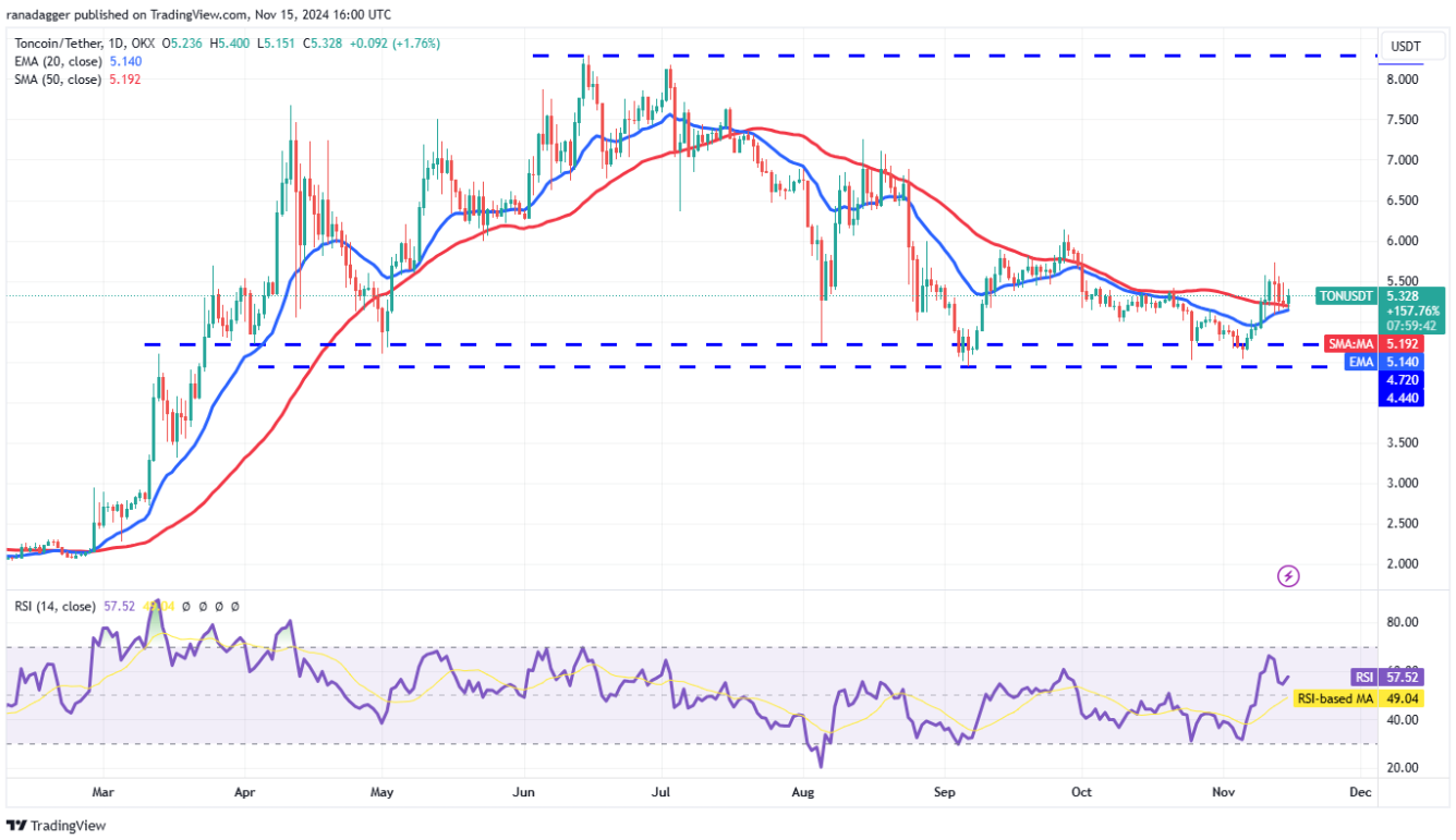 Phân tích kỹ thuật ngày 16 tháng 11: BTC, ETH, SOL, BNB, DOGE, XRP, ADA, SHIB, TON, AVAX image 8
