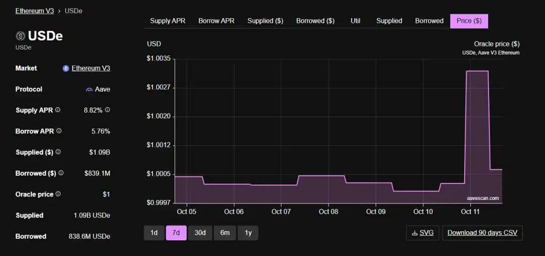 ArkStream Capital：USDe的那90分钟，一次被误读的脱锚事件 image 7