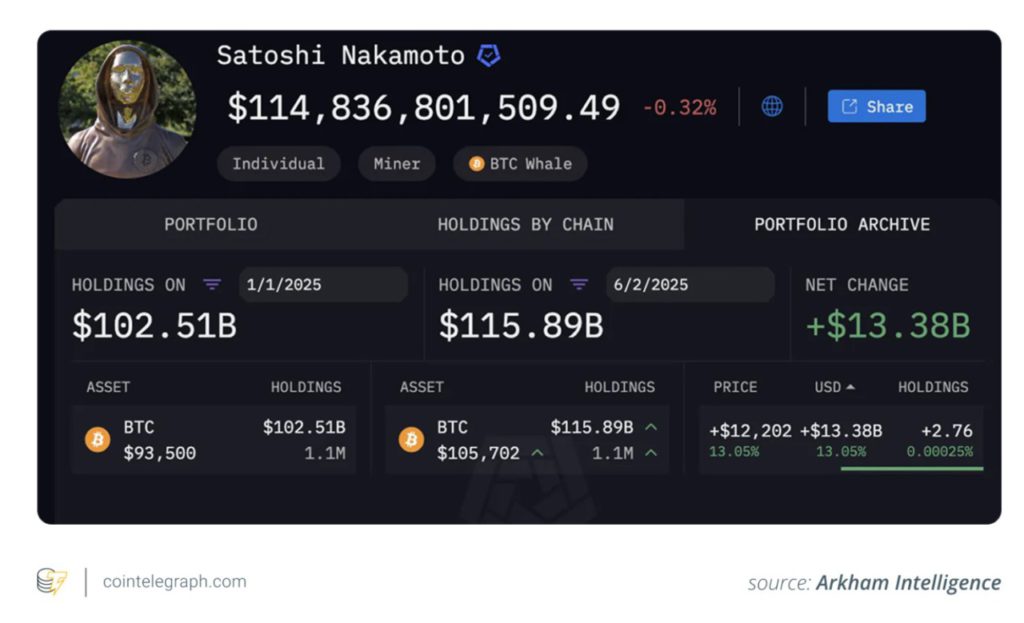 Pemilik Bitcoin Terbanyak Saat Ini (Tahun 2025)! image 0