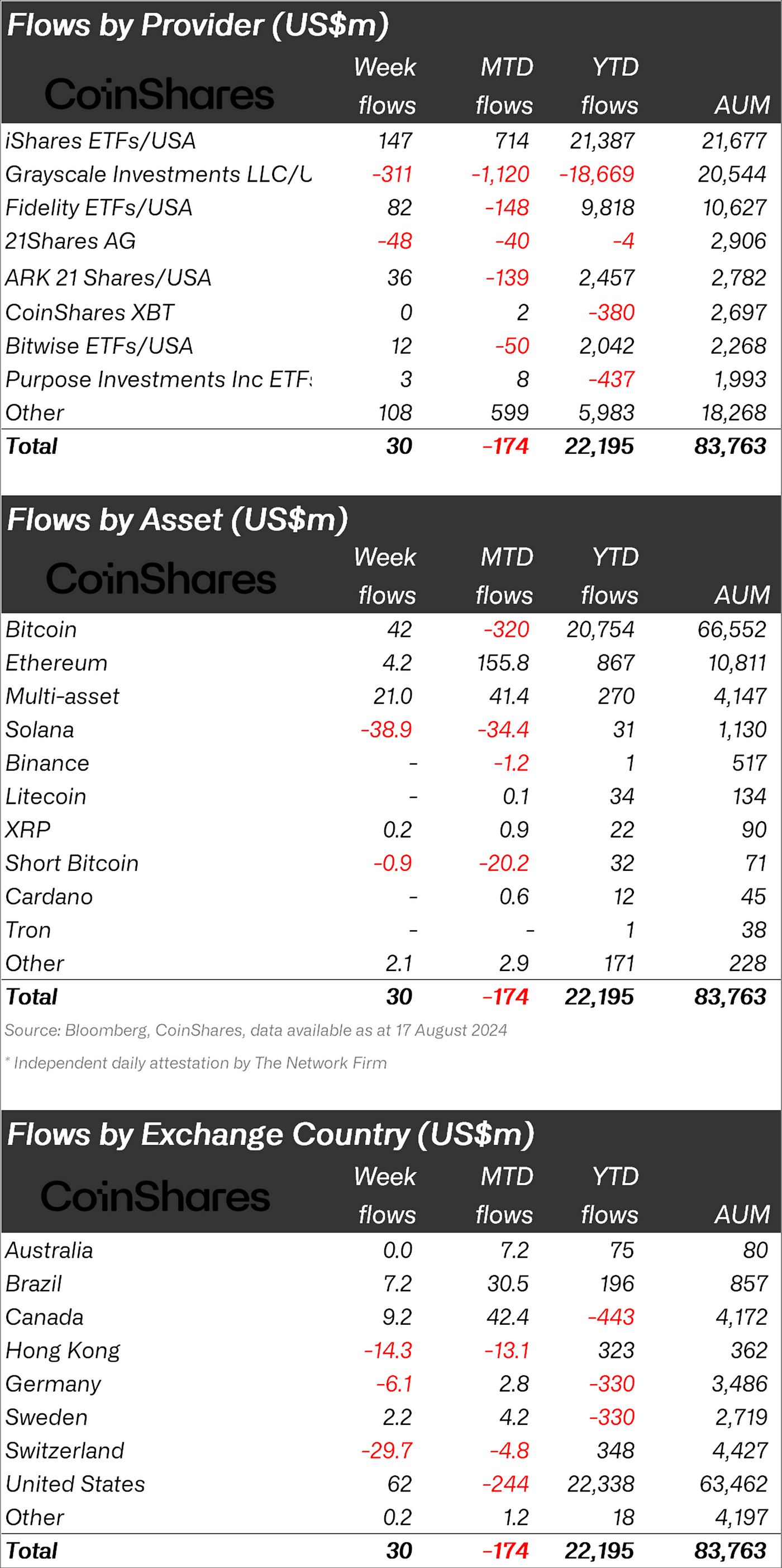 Volume 196: Digital Asset Fund Flows Weekly Report image 1