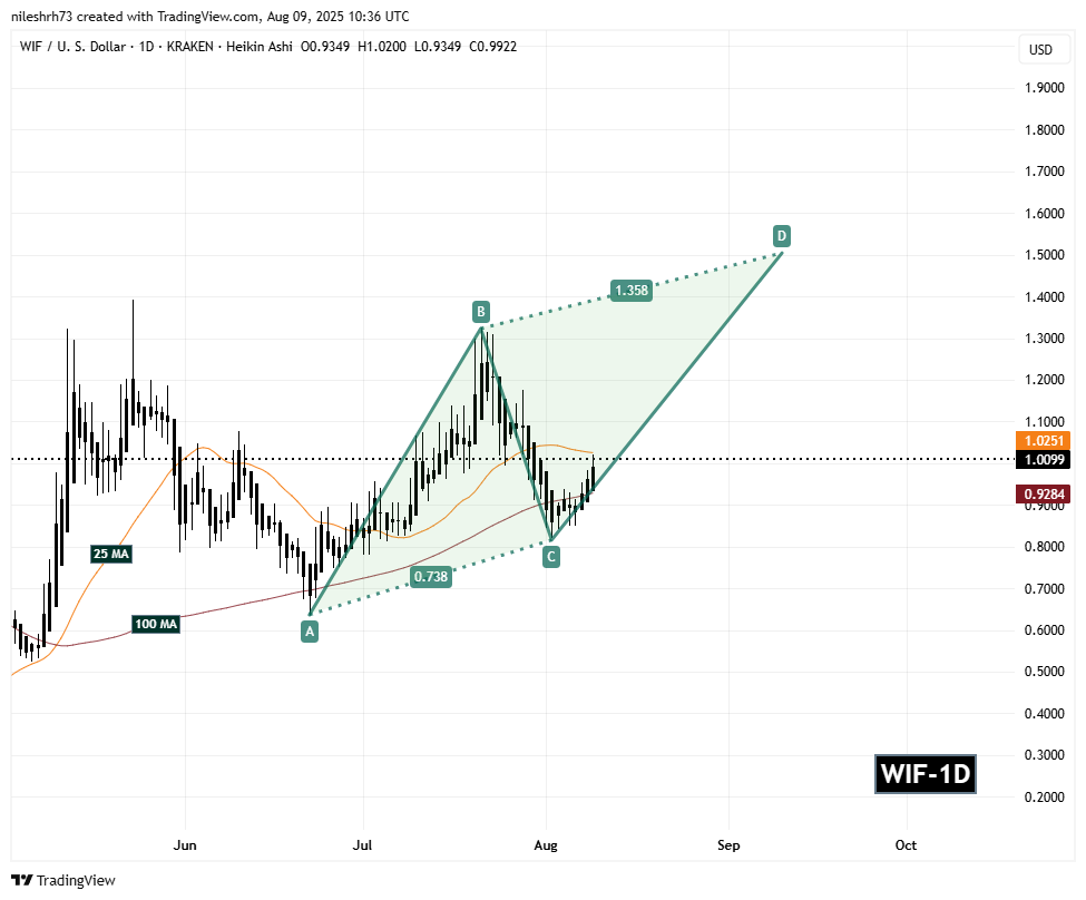 Dogwifhat (WIF) To Soar Further? Key Harmonic Pattern Signals Potential Upside Move image 1
