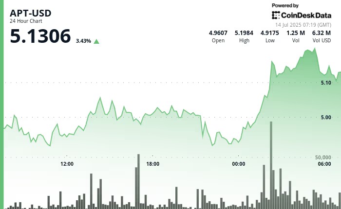 Kenaikan Spektakuler APT Aptos, Naik 4,5% dalam Sehari! image 0