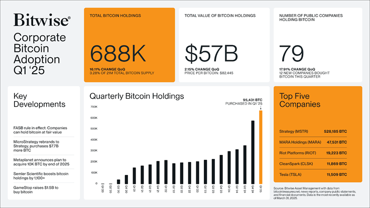 Bitwise: Bitcoin do các công ty niêm yết nắm giữ tăng 16% trong quý 1 image 0