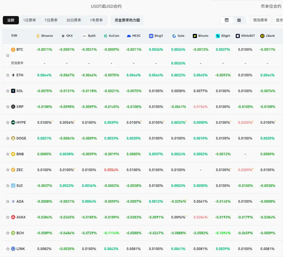 Current mainstream CEX and DEX funding rates indicate the market remains broadly bearish