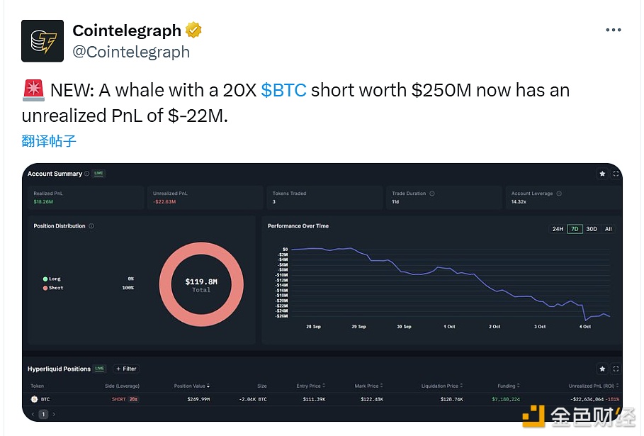 A whale holding a $250 million 20x short position on Bitcoin currently has an unrealized loss of $22 million.