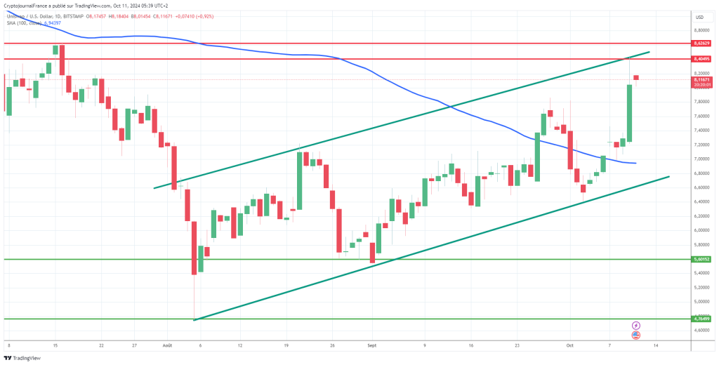 Uniswap (UNI) ignore la correction des cryptos et s’envole de 20% face à la présentation d’Unichain image 3