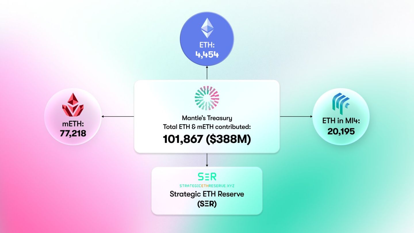 MNTの1日の増加率は25%を超えました。10万イーサリアムの準備金を持つL2 image 0