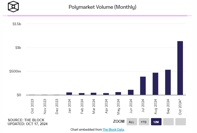 Пользователи Polymarket сделали ставки более чем на $2 млрд image 0