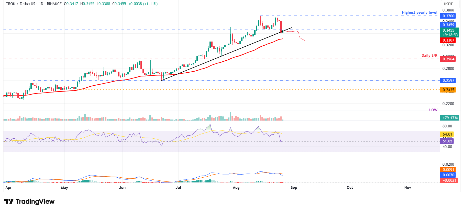 Pronóstico del precio de Tron: TRX se prepara para una corrección a medida que se acumula el impulso bajista