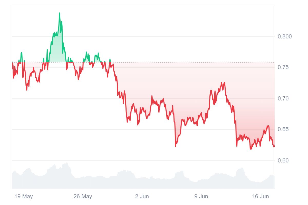 Community Hype And Over 155M Tokens Sold Makes Analysts Say Ruvi AI (RUVI) Could Hit $1 Before Cardano (ADA) image 0