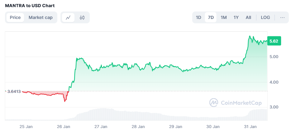 Token Mantra Melonjak 54%, Cetak Rekor Tertinggi Baru image 0