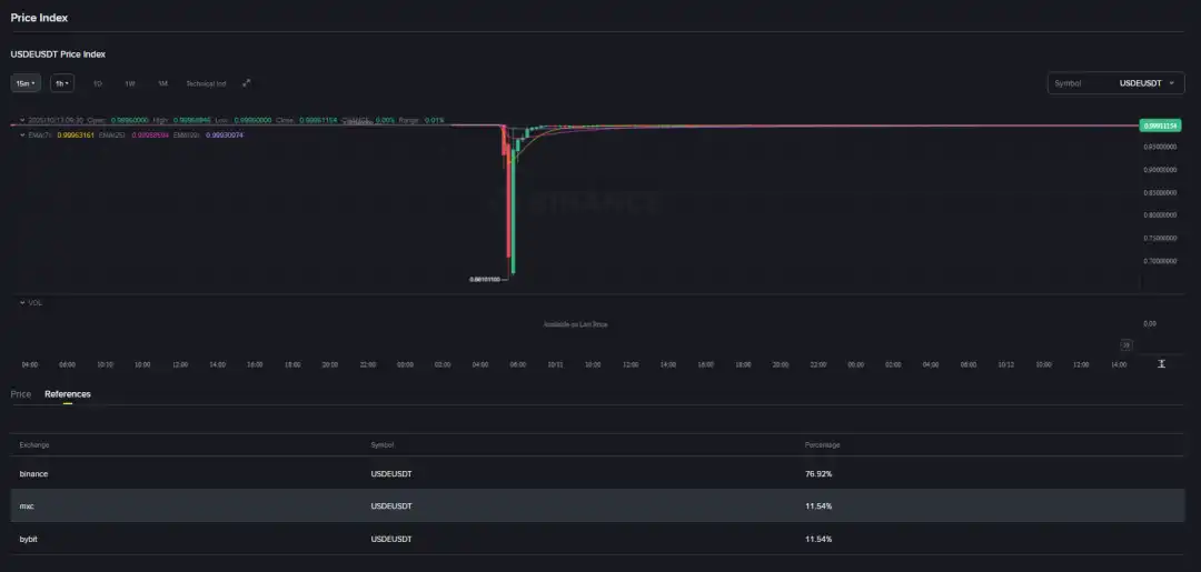 ArkStream Capital：USDe的那90分钟，一次被误读的脱锚事件 image 5