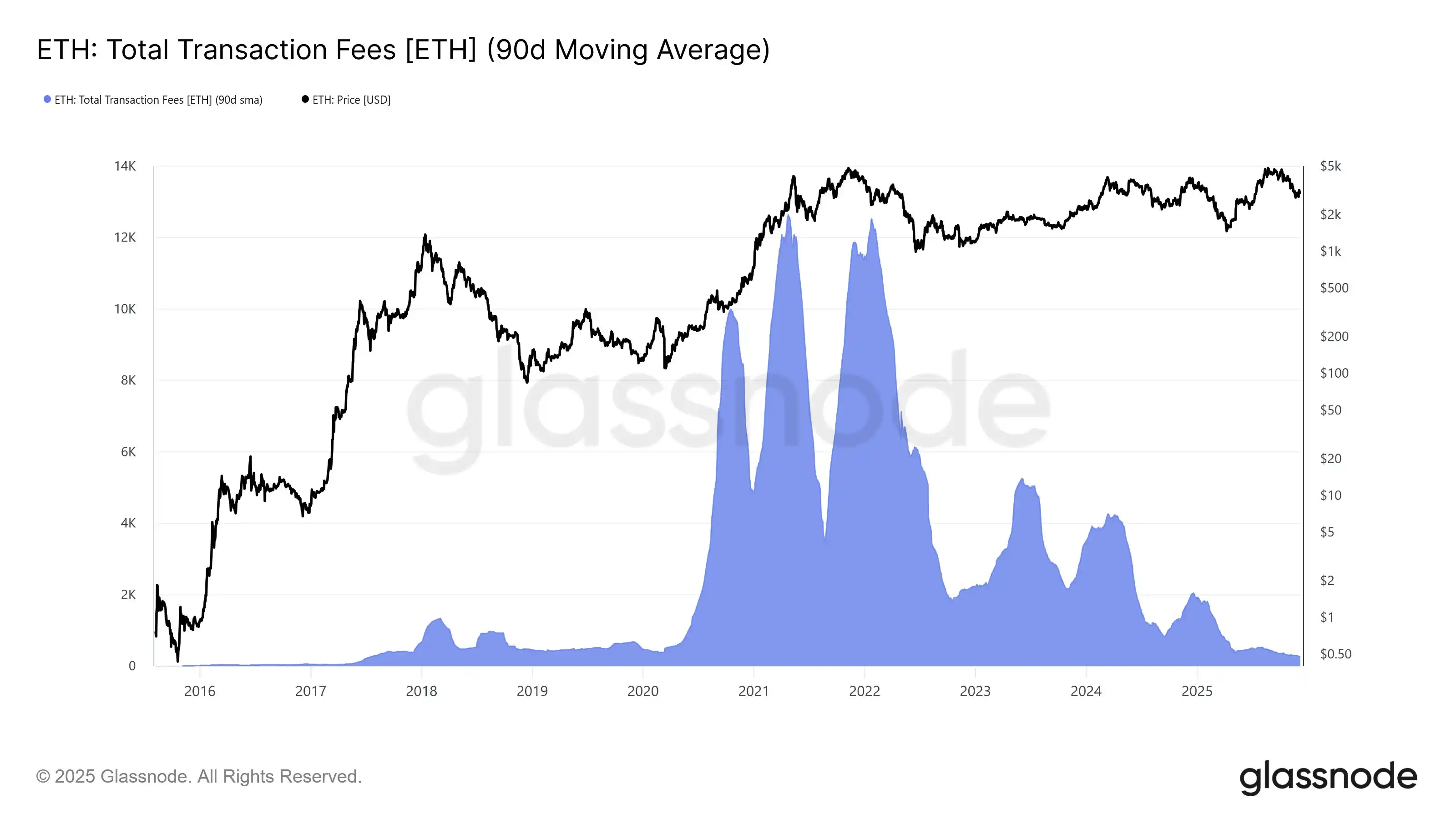 Ethereum network’s average daily total transaction fees hit the lowest level since July 2017