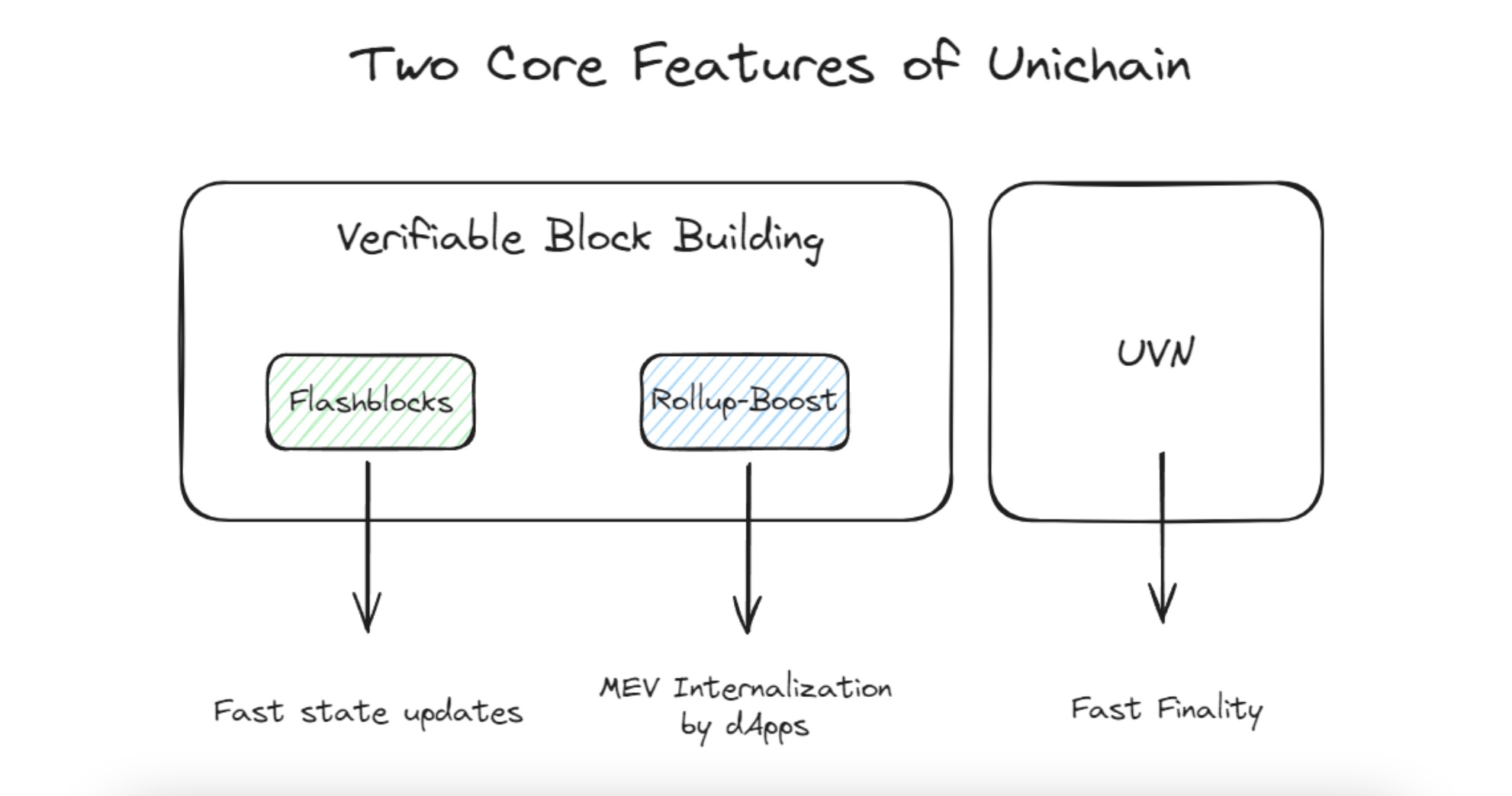 快速解读Unichain：Uniswap联合 Flashbots、OP Labs 和 Paradigm带来的新L2 image 0
