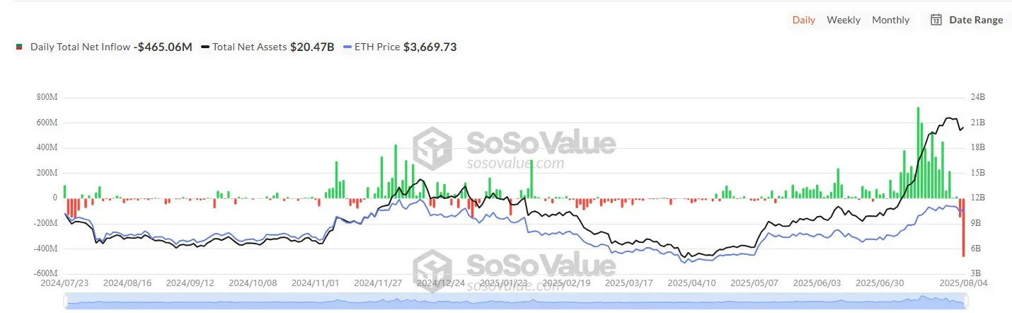 BlackRock dumps over $100K ETH, breaks 21-day inflow run