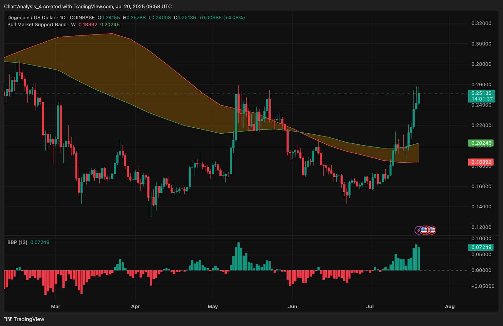 Прогноз цены Dogecoin (DOGE) на 21 июля 2025 года: DOGE поднялся выше $0,25 на фоне формирования бычьего тренда image 1