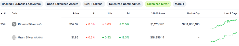 Silver’s Breakout Sparks New Crypto Trend: Tokenized Metals Surge image 1