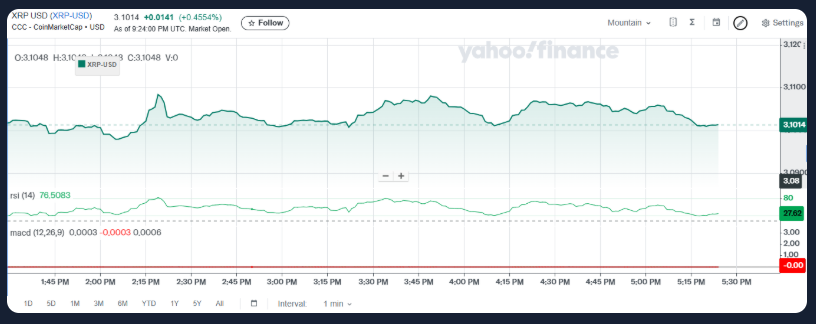 Crypto Market Pulse 3: XRP Consolidates ETH Balances, Momentum HBAR Climbs Higher
