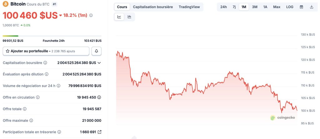 Bitcoin à 100 000 $… puis 56 000 $ ? La thèse choc de Mike McGlone (Bloomberg) image 1