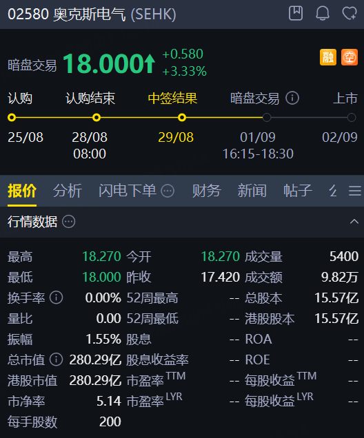 老虎暗盘｜“全球第五大空调提供商”奥克斯电气涨超3%，总市值280亿港元 image 0