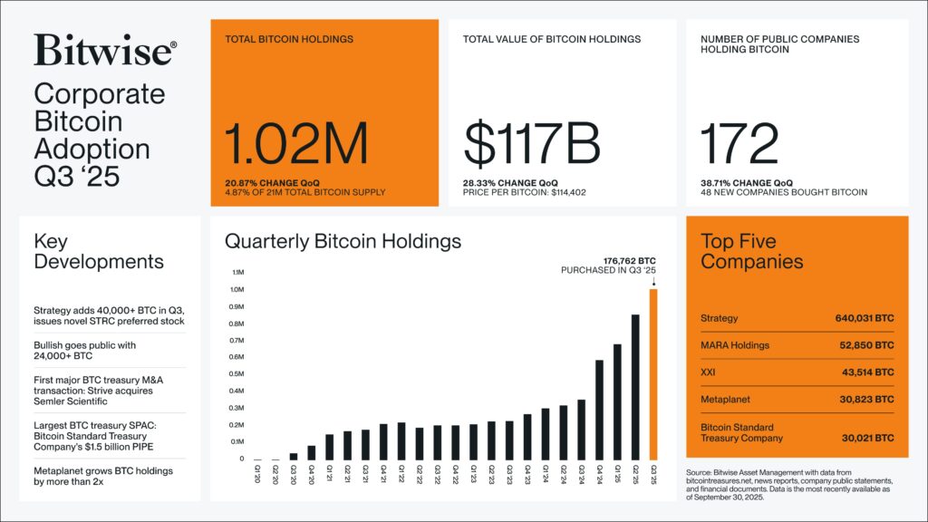 Noticias sobre Bitcoin: El número de empresas públicas que poseen BTC aumentó un 38% en el tercer trimestre image 0
