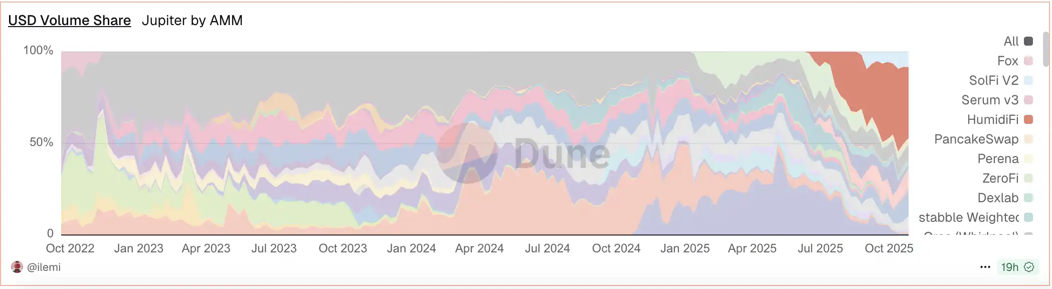 三个月称霸Solana的神秘团队，要在Jupiter发币了？ image 0