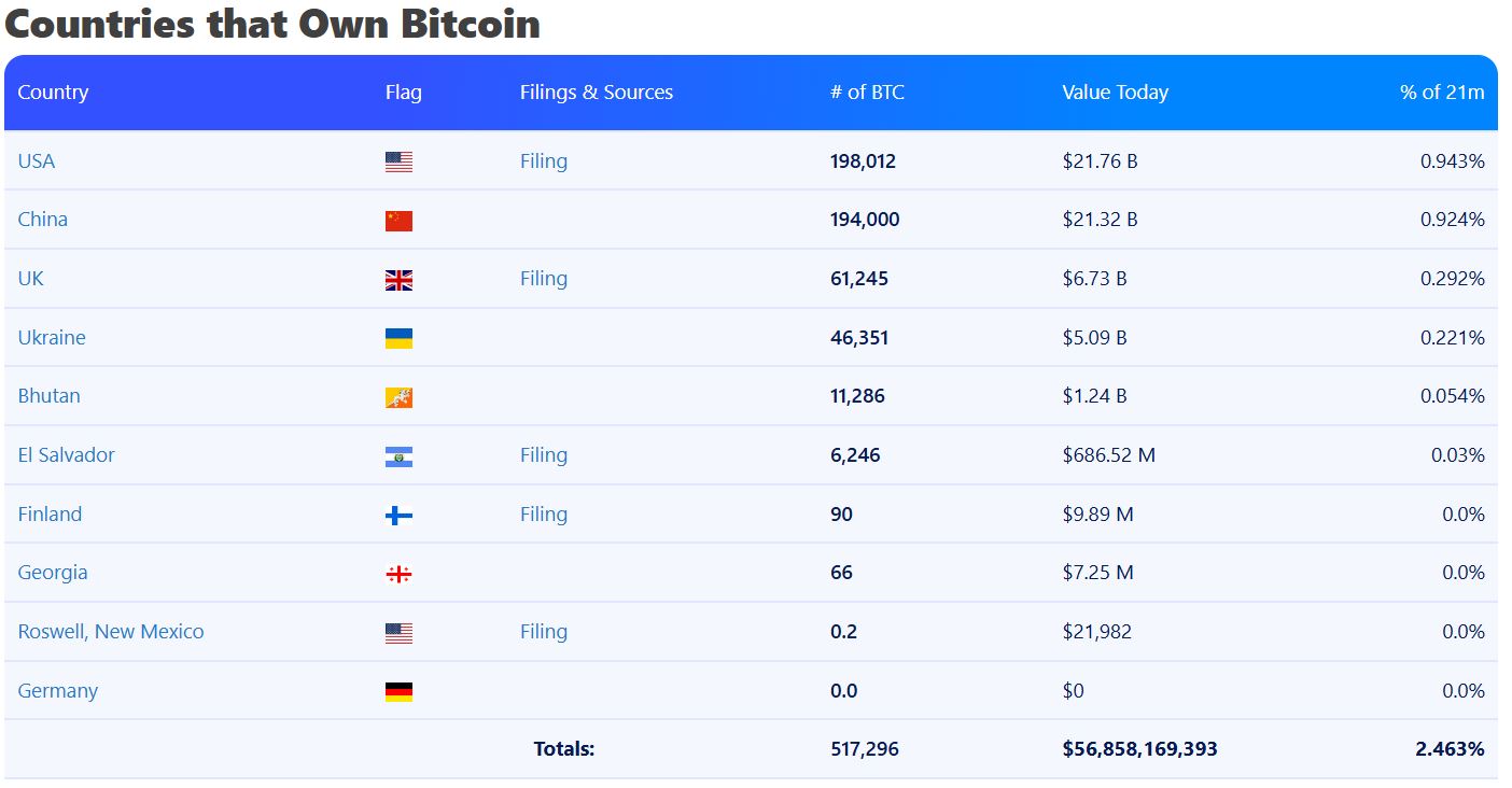 Arkham analysis suggests UAE may hold about 6,300 Bitcoin mined via Citadel, far below prior 420,000 estimates image 2