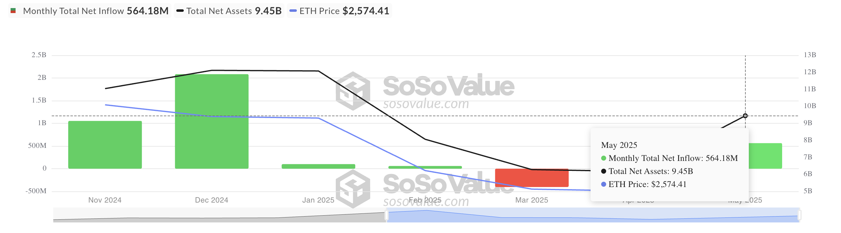 Ethereum ETF Inflows Hit 2025 Peak — How Will ETH Price React? image 0