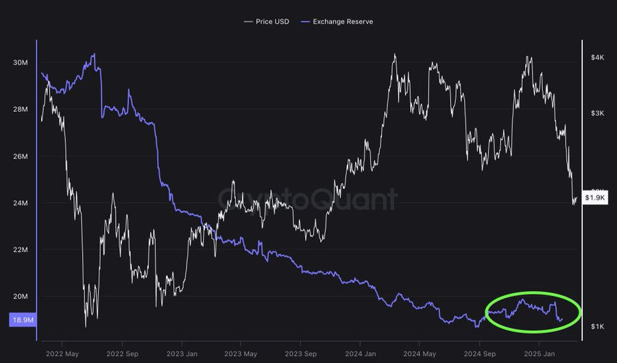 Ethereum Exchange Reserves Drop Below 19M: Key Support and Resistance Levels to Watch image 3