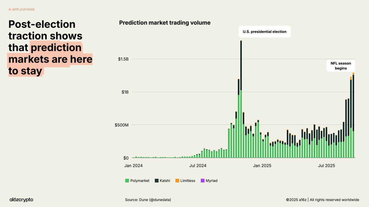 Der Blockchain-Durchsatz erreicht ein 100-faches Wachstum und übertrifft jetzt die Höchststände von Stripe und NASDAQ – a16z-Bericht