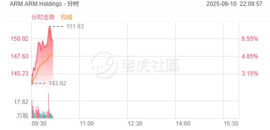 芯片股普涨，美光科技涨超4%，ARM涨超7%，博通涨超8% image 0