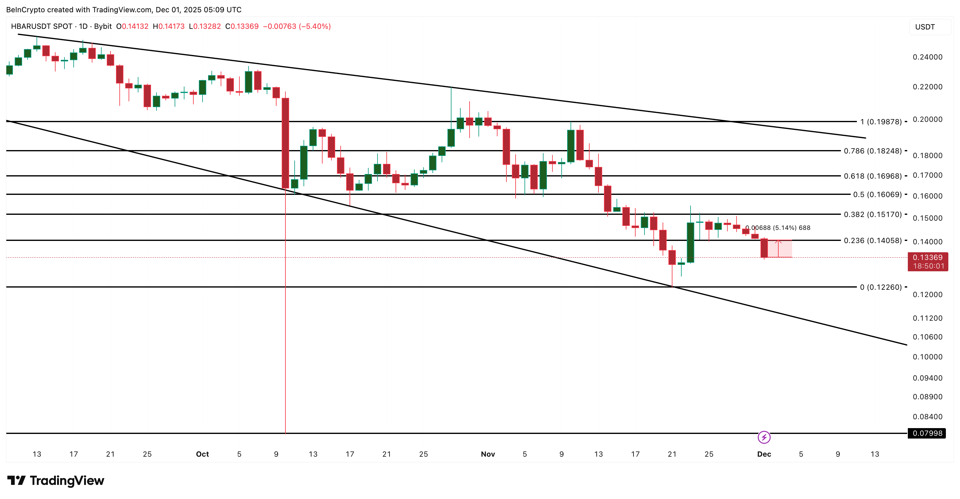 HBAR Drops 6% as Market Weakens, Yet 3 Early Rebound Clues Appear image 3
