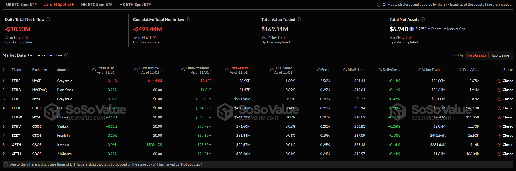 Чистый отток из спотовых Ethereum- и биткоин-ETF составил почти $66 млн image 1