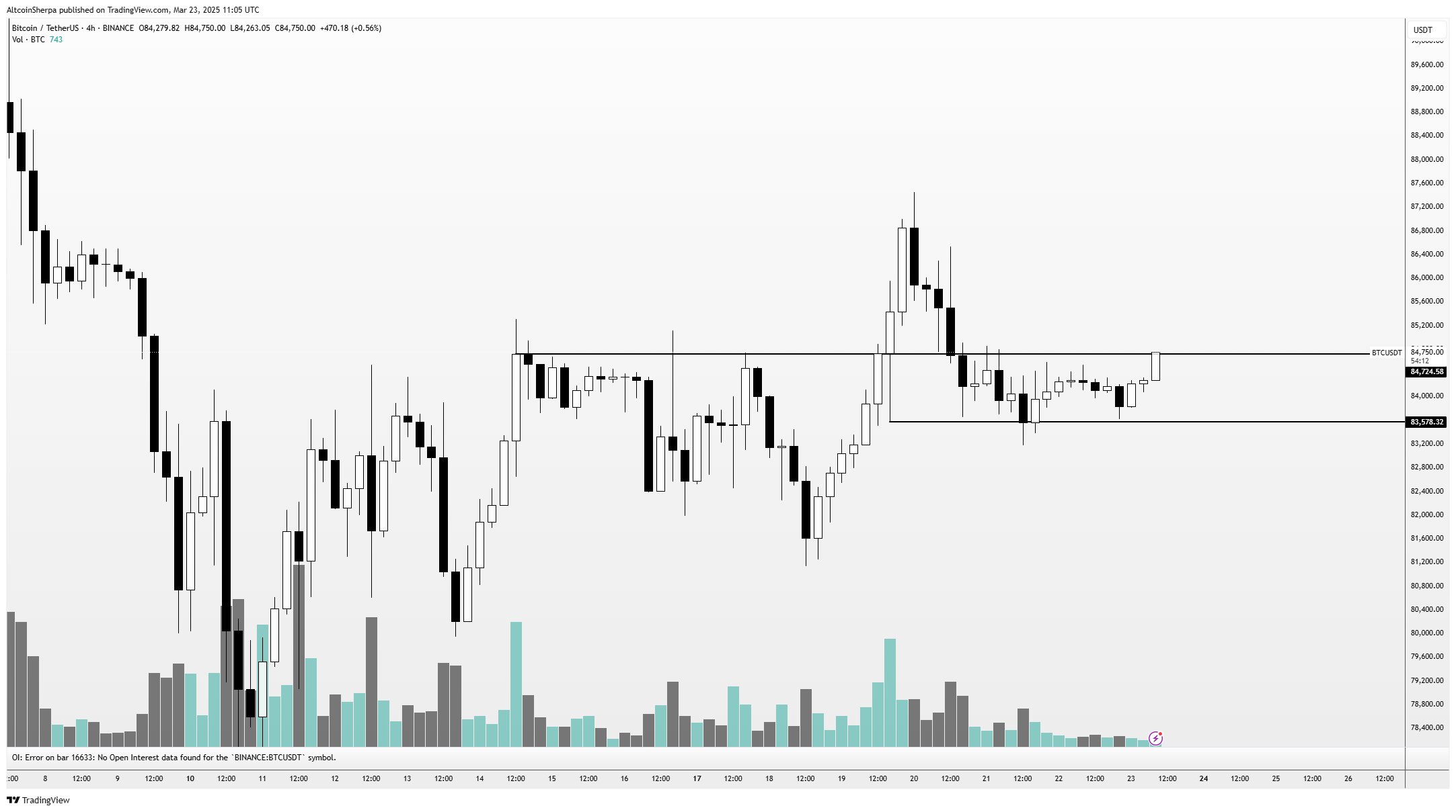 Bitcoin Price Today 24/03/2025: How Much Can $BTC Reach $90K This Week?