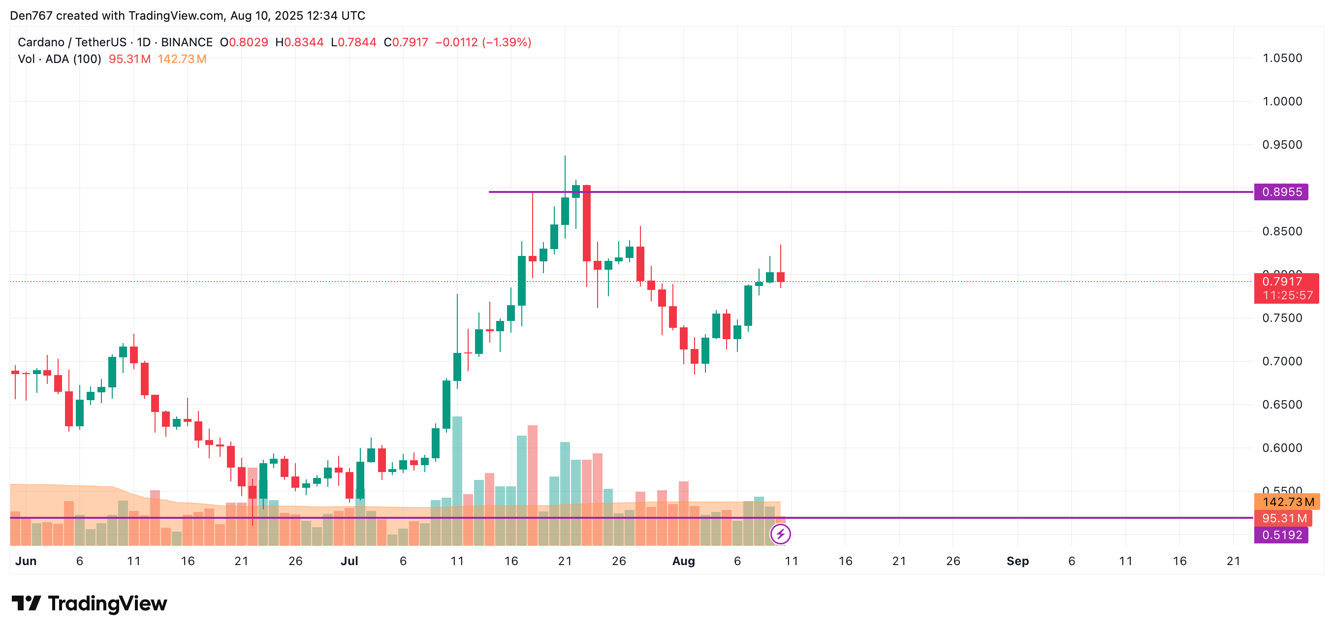 Cardano (ADA) Price Prediction for August 10 image 2