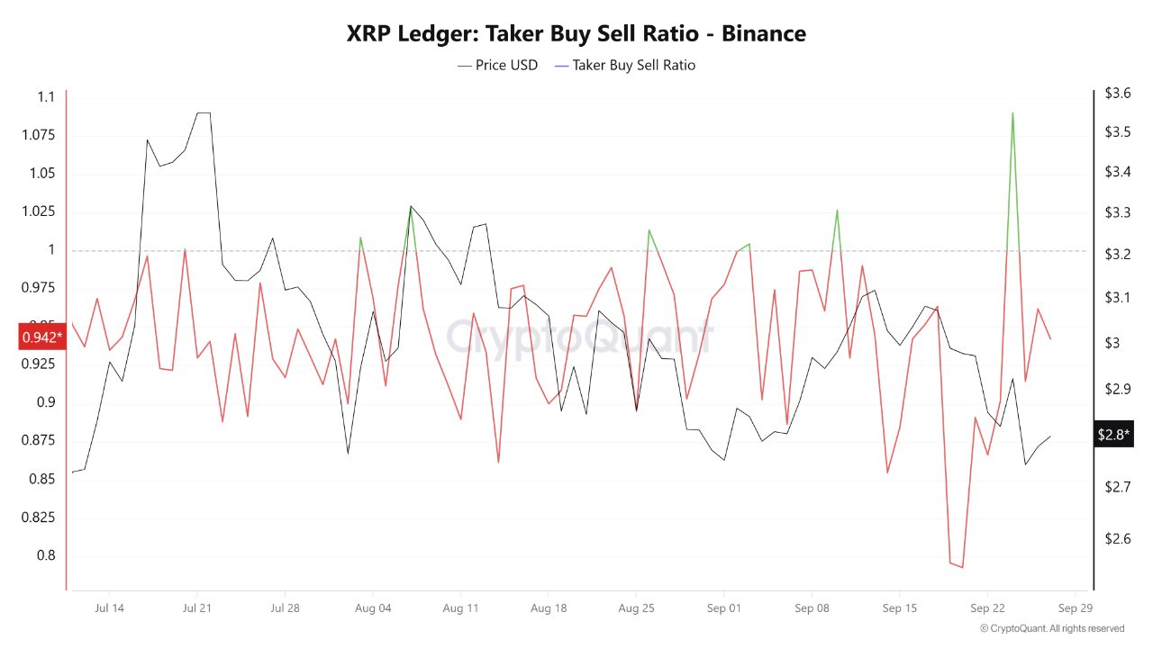 XRP Support Holds as ETFs Await SEC’s Decision, Price to $3.15?