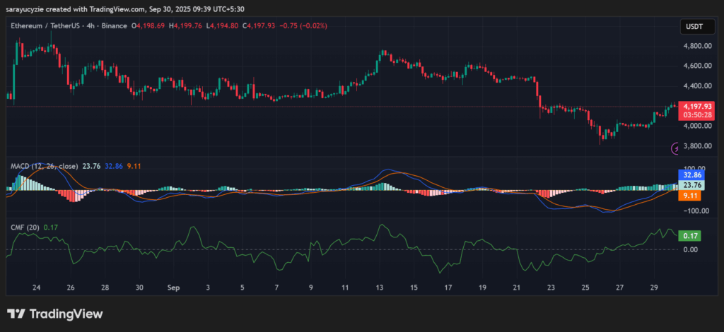 Ethereum (ETH) có thể giữ vững đà tăng không? Ngưỡng $4.3K thử thách động lực tăng giá image 0