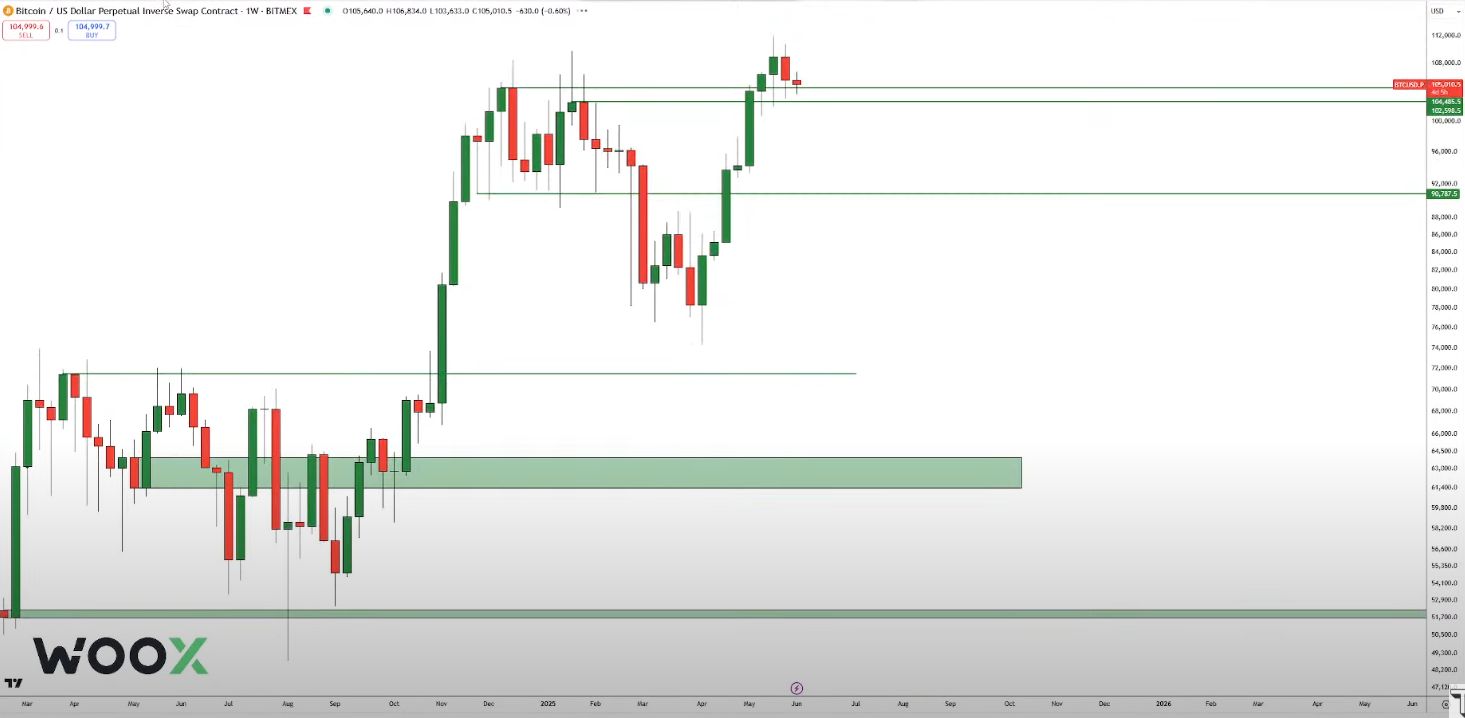 Bitcoin Could Crash by Double-Digit Percentage Points in a ‘Quick Move’ if This Support Level Fails, Warns Crypto Trader image 1