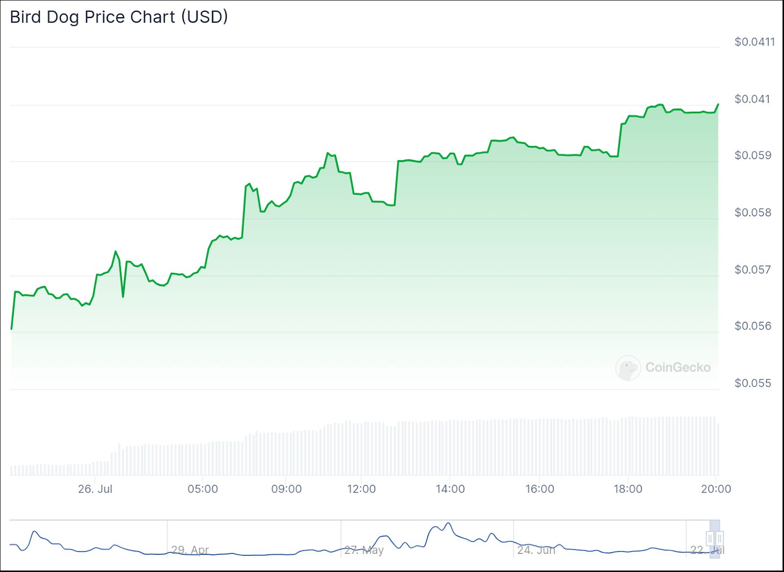 Pepe Unchained Rockets Past $5.5M, Raises More Than $500k In Less Than A Week image 1