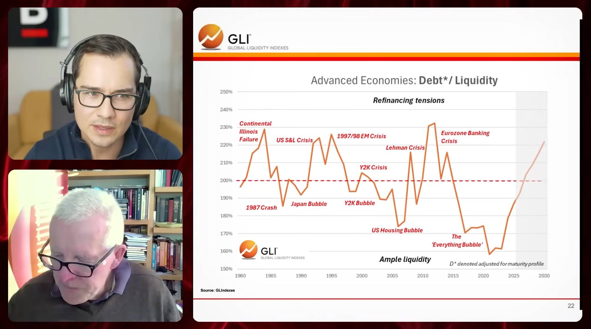 全球流动性之父 Michael Howell：扩张周期即将见顶，你必须同时持有比特币和黄金 image 6