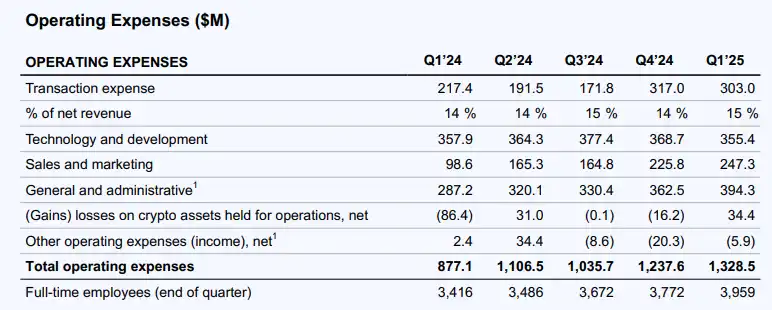 Portfolio Unrealized Loss Wallops Coinbase: Q1 Net Profit Plunges 94%, Will $2.9B Deribit Acquisition Turn the Tide? image 2