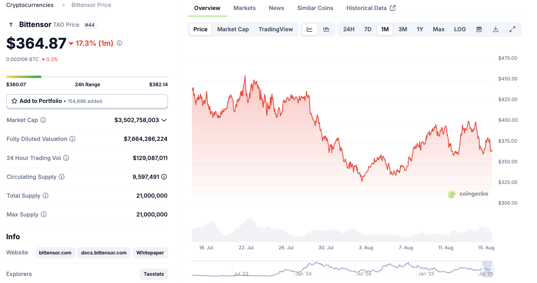 Sam Altman Says AI Is in a Bubble—Are Crypto “AI” Tokens Next to Pop? image 0