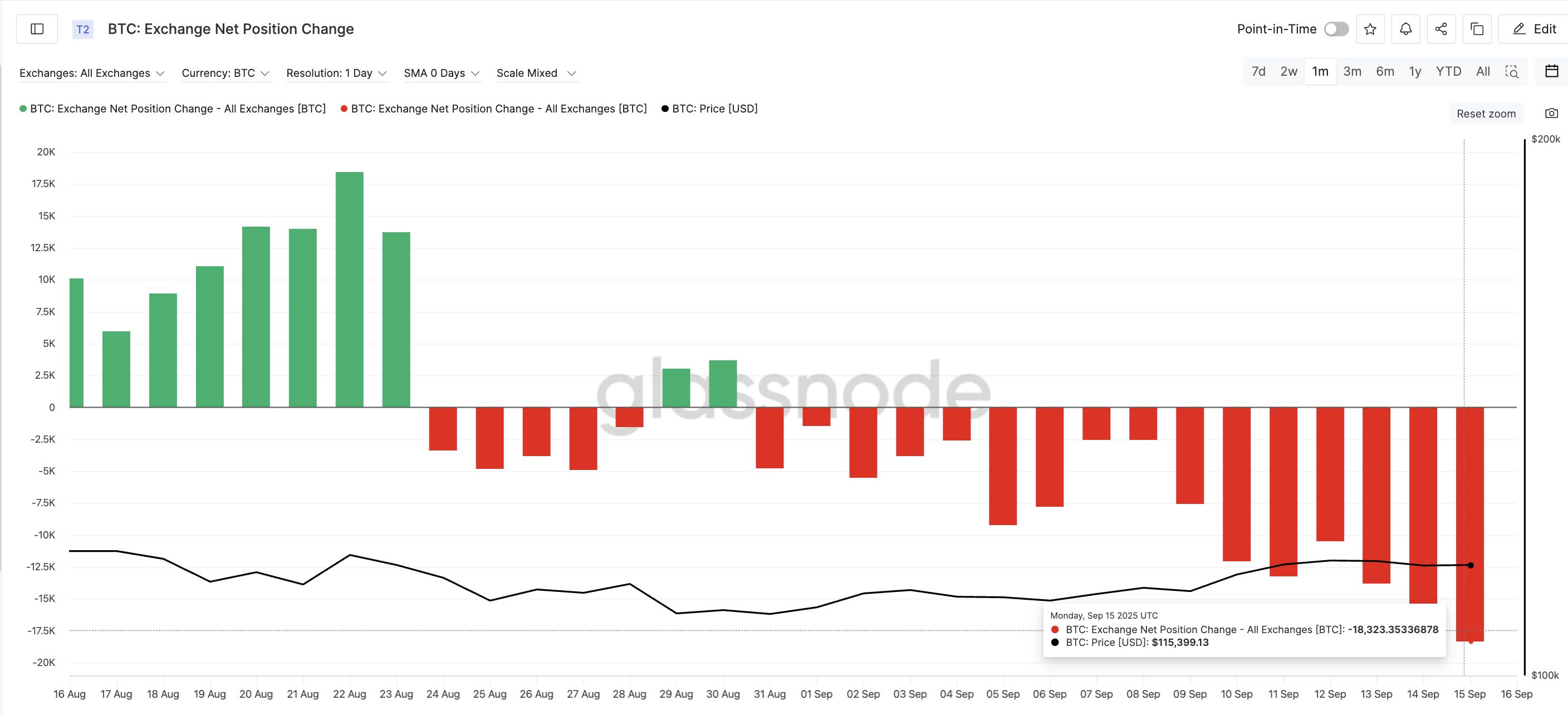 Die Bitcoin-