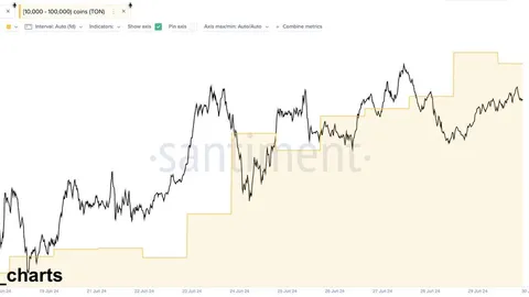 Whales have bought more than 45 million Toncoin $TON over the past week