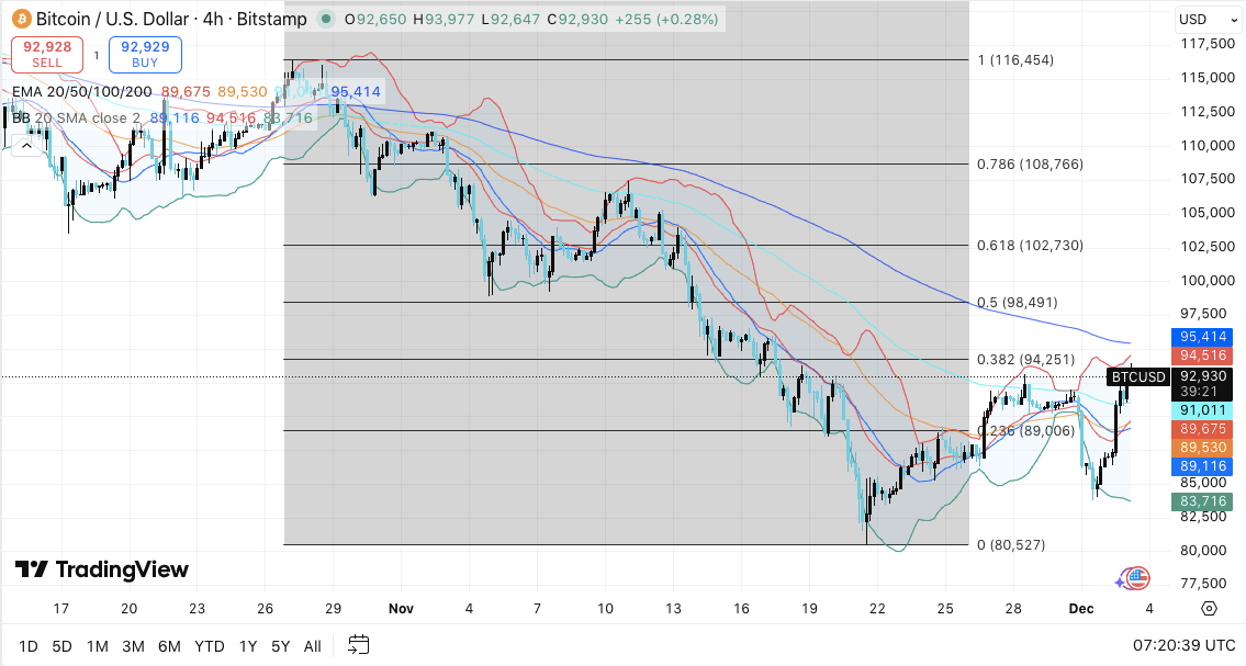 Prediksi Harga Bitcoin: BTC Stabil Di Atas Support karena Minat Terbuka Naik Lagi