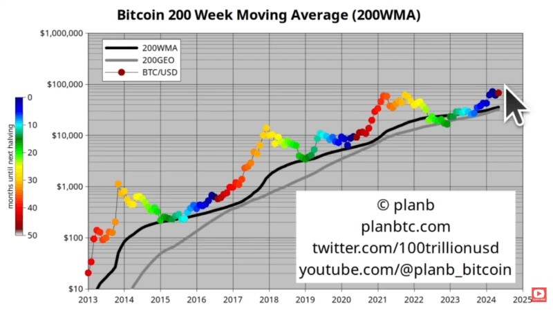 PlanB ждёт роста биткоина уже в июне до уровня $ 100000 image 0