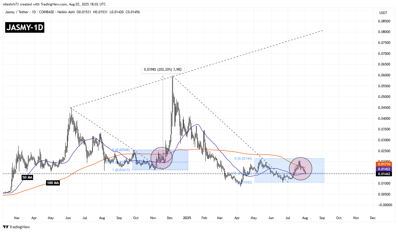 Jasmycoin (JASMY) Testing Key Fractal Support — Could It Repeat a Bounce Back? image 1