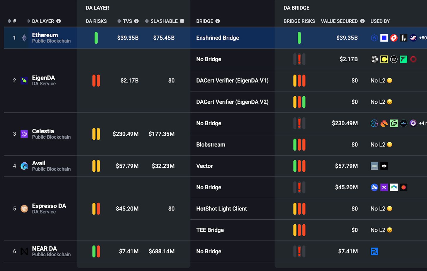 L’« aube du DA » d’Ethereum : comment la mise à niveau Fusaka rend Celestia et Avail « superflus » ? image 4