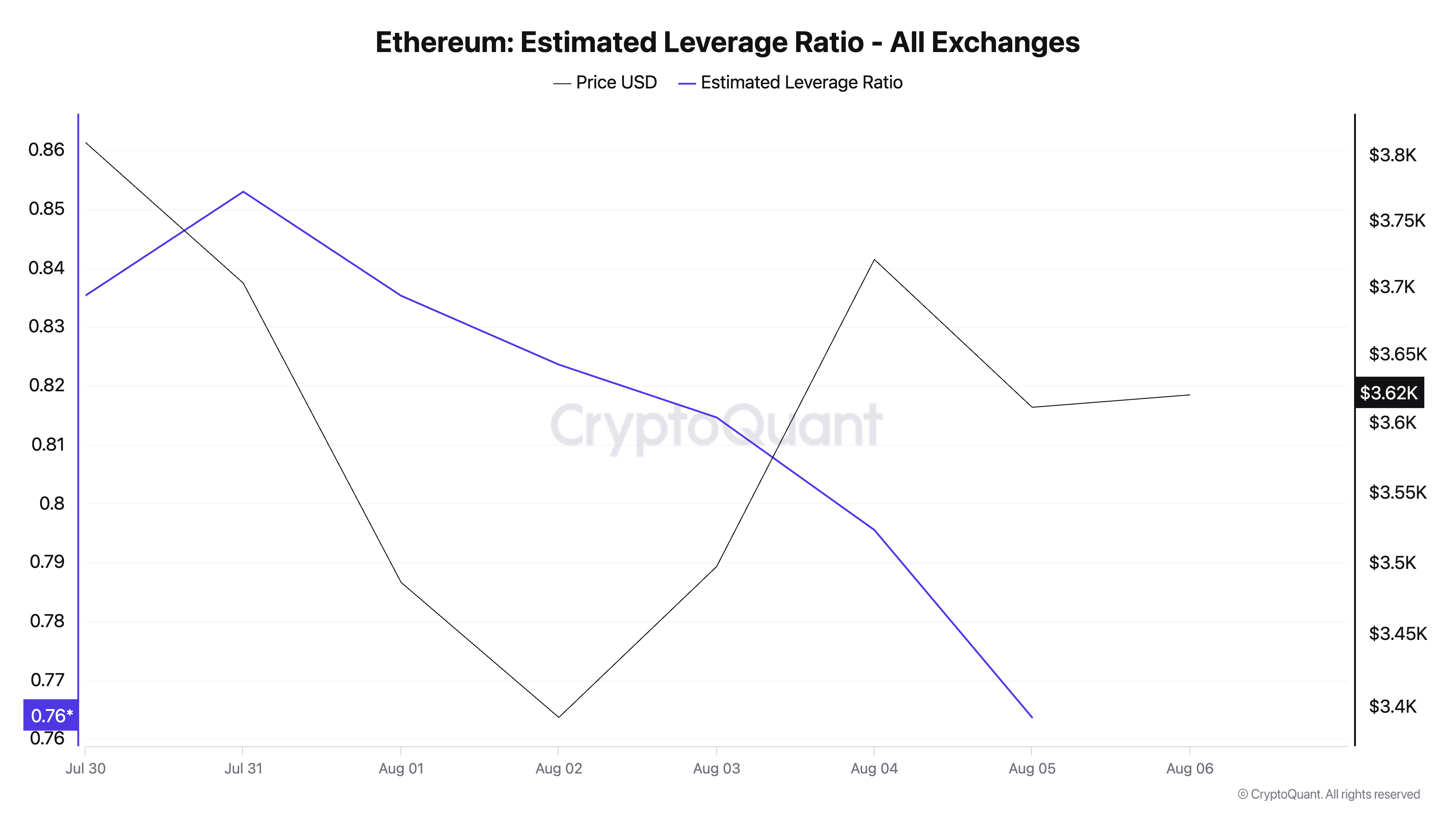 Two Reasons Why Ethereum’s Rally Is on Hold This August image 0