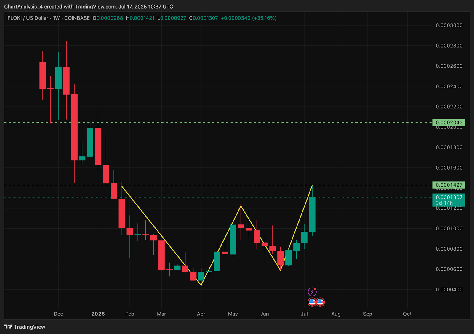 Prediksi Harga Floki (FLOKI) untuk 18 Juli image 9
